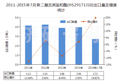 2011-2015年7月癸二酸及其鹽和酯(HS29171310)出口量及增速統(tǒng)計
